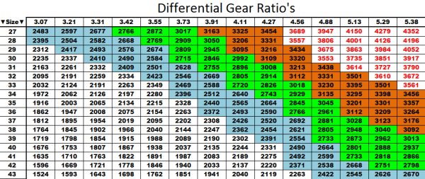 1968 el camino differential ratios