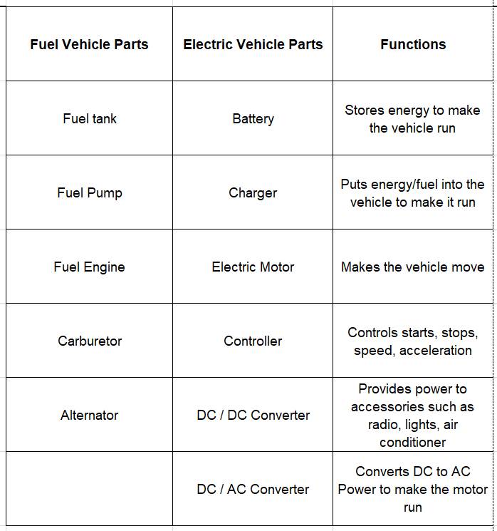 How do Electric Vehicles Differ from Regular Gasoline Cars
